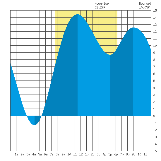 Burns Point tide chart for Friday, October 20, 2023