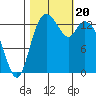 Burns Point tide chart for Friday, October 20, 2023