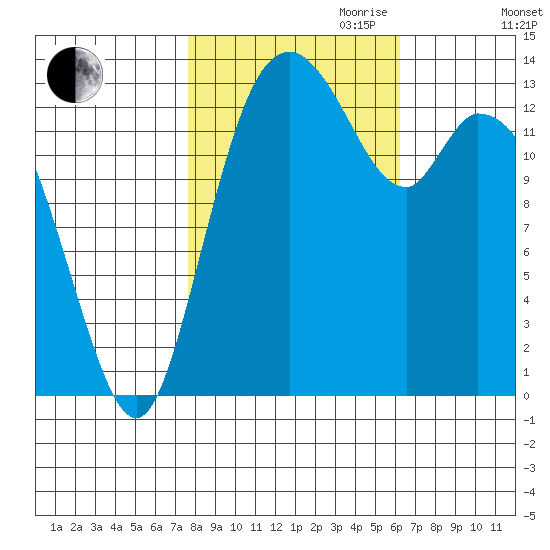 Burns Point tide chart for Saturday, October 21, 2023