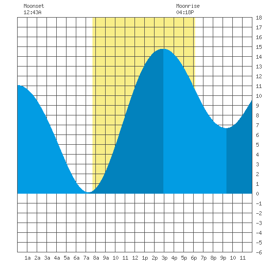Burns Point tide chart for Monday, October 23, 2023