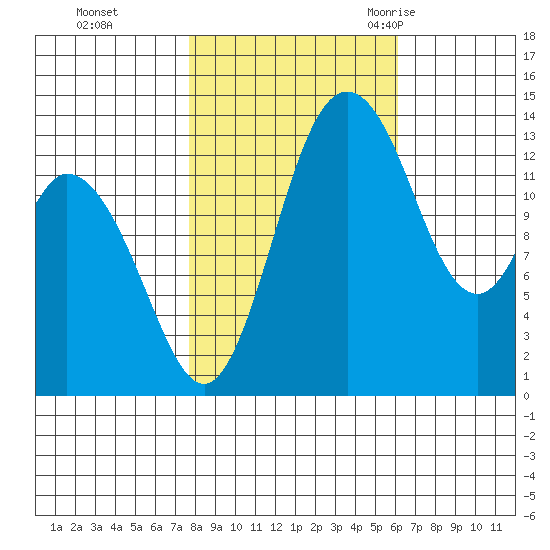 Burns Point tide chart for Tuesday, October 24, 2023
