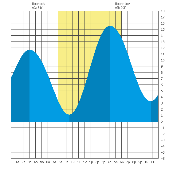 Burns Point tide chart for Wednesday, October 25, 2023