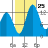 Burns Point tide chart for Wednesday, October 25, 2023