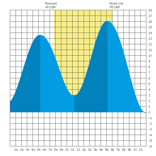 Burns Point tide chart for Friday, October 27, 2023