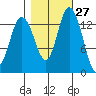 Burns Point tide chart for Friday, October 27, 2023