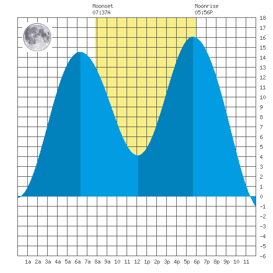 Burns Point tide chart for Saturday, October 28, 2023