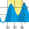 Burns Point tide chart for Monday, October 2, 2023