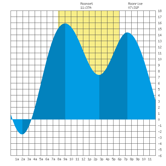 Burns Point tide chart for Tuesday, October 31, 2023