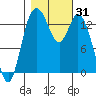 Burns Point tide chart for Tuesday, October 31, 2023