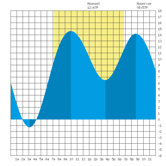 Burns Point tide chart for Tuesday, October 3, 2023