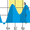 Burns Point tide chart for Tuesday, October 3, 2023
