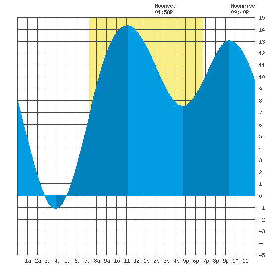 Burns Point tide chart for Wednesday, October 4, 2023