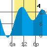 Burns Point tide chart for Wednesday, October 4, 2023