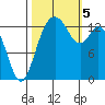 Burns Point tide chart for Thursday, October 5, 2023
