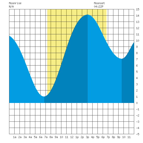 Burns Point tide chart for Saturday, October 7, 2023