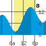 Burns Point tide chart for Sunday, October 8, 2023