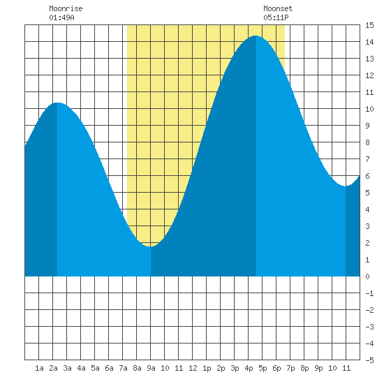 Burns Point tide chart for Monday, October 9, 2023
