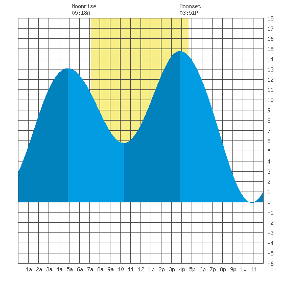 Burns Point tide chart for Saturday, November 11, 2023