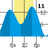 Burns Point tide chart for Saturday, November 11, 2023