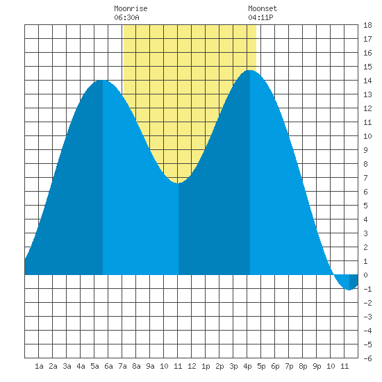 Burns Point tide chart for Sunday, November 12, 2023