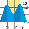 Burns Point tide chart for Sunday, November 12, 2023