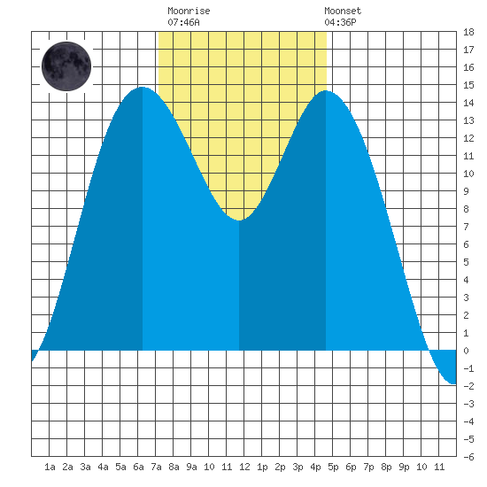 Burns Point tide chart for Monday, November 13, 2023