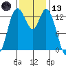 Burns Point tide chart for Monday, November 13, 2023
