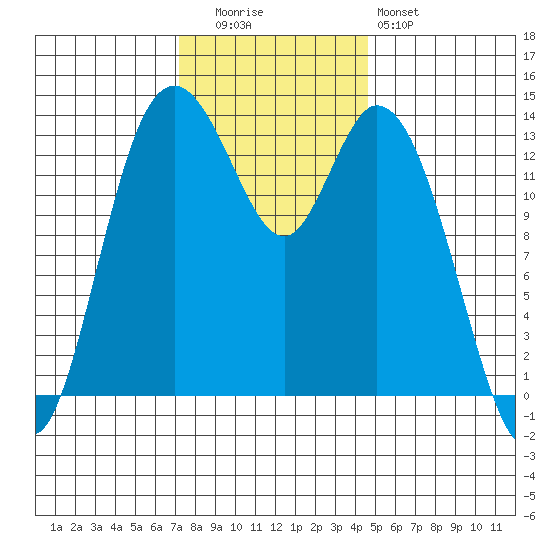 Burns Point tide chart for Tuesday, November 14, 2023