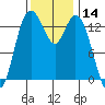 Burns Point tide chart for Tuesday, November 14, 2023