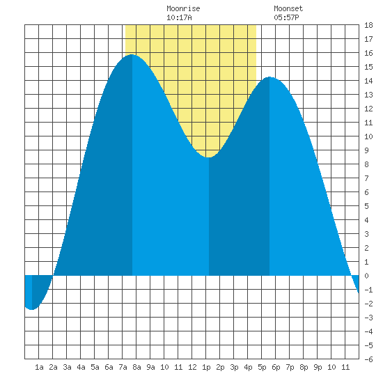 Burns Point tide chart for Wednesday, November 15, 2023