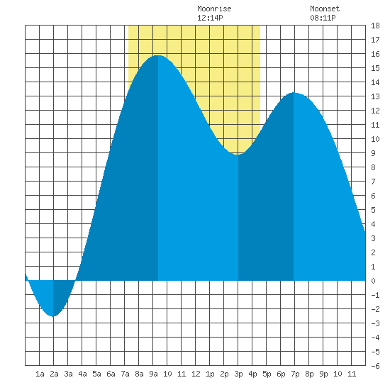 Burns Point tide chart for Friday, November 17, 2023