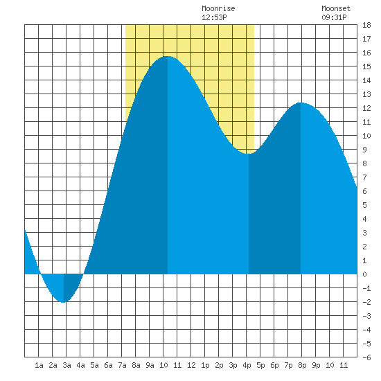 Burns Point tide chart for Saturday, November 18, 2023