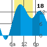 Burns Point tide chart for Saturday, November 18, 2023