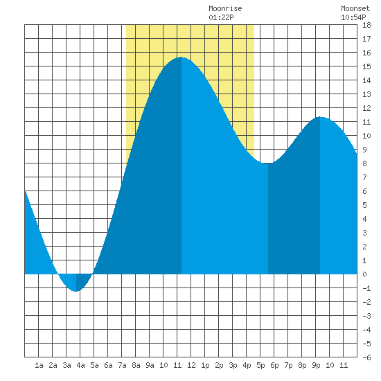 Burns Point tide chart for Sunday, November 19, 2023