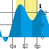 Burns Point tide chart for Wednesday, November 1, 2023