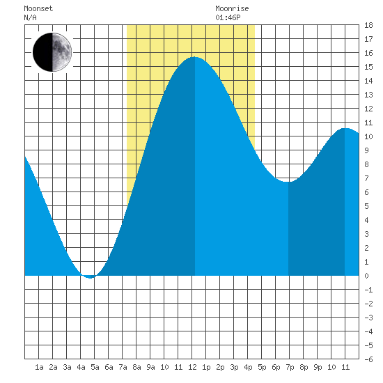 Burns Point tide chart for Monday, November 20, 2023