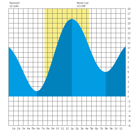 Burns Point tide chart for Tuesday, November 21, 2023