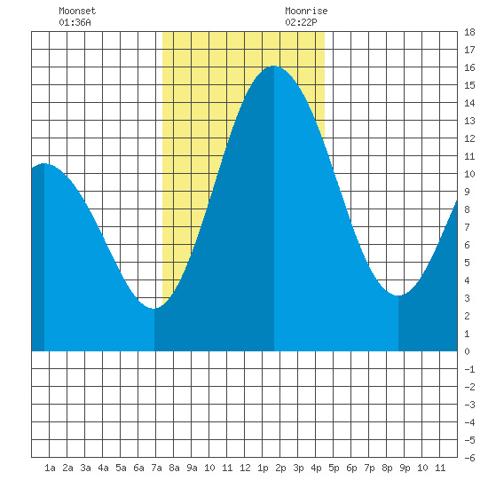 Burns Point tide chart for Wednesday, November 22, 2023