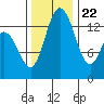 Burns Point tide chart for Wednesday, November 22, 2023
