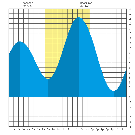 Burns Point tide chart for Thursday, November 23, 2023