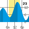 Burns Point tide chart for Thursday, November 23, 2023