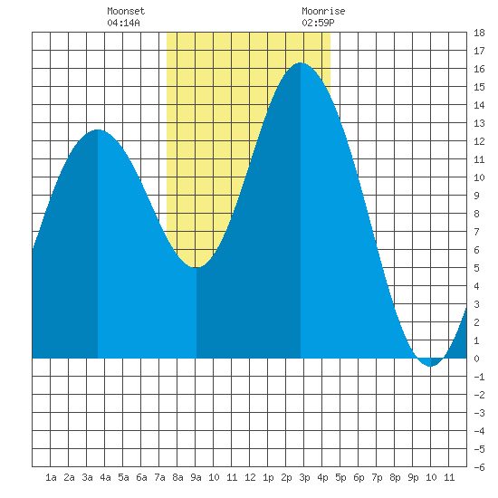 Burns Point tide chart for Friday, November 24, 2023