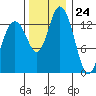 Burns Point tide chart for Friday, November 24, 2023