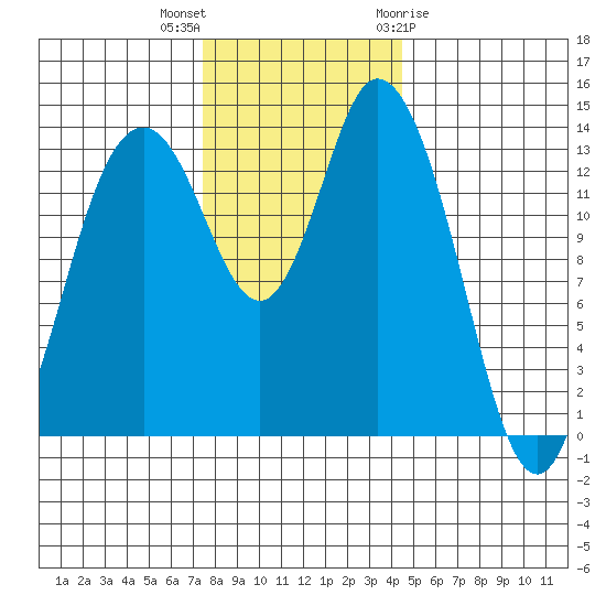 Burns Point tide chart for Saturday, November 25, 2023