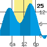 Burns Point tide chart for Saturday, November 25, 2023