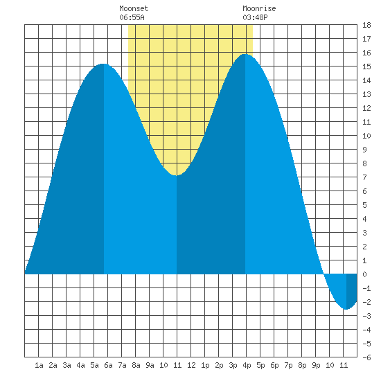 Burns Point tide chart for Sunday, November 26, 2023