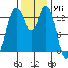 Burns Point tide chart for Sunday, November 26, 2023