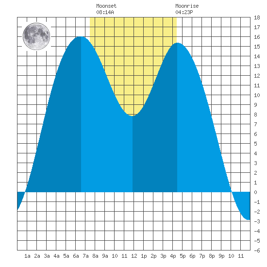 Burns Point tide chart for Monday, November 27, 2023