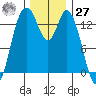 Burns Point tide chart for Monday, November 27, 2023