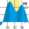 Burns Point tide chart for Wednesday, November 29, 2023